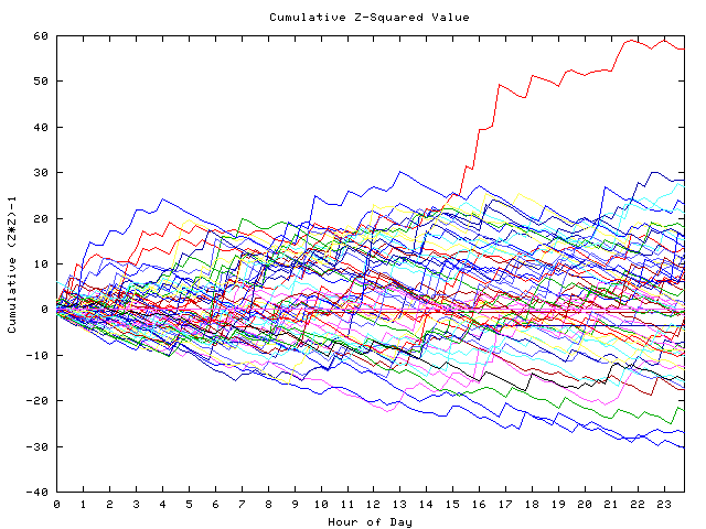 Cumulative Z plot