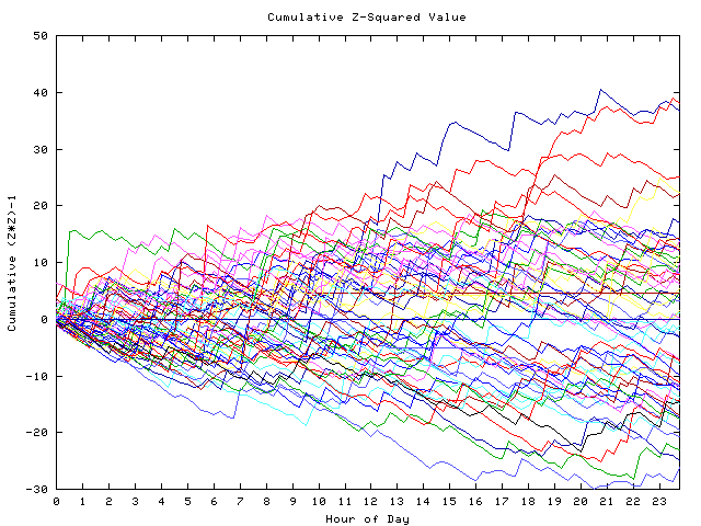 Cumulative Z plot