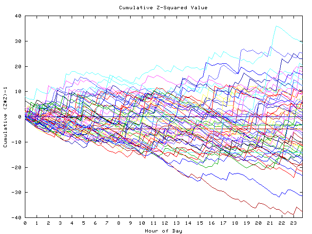 Cumulative Z plot