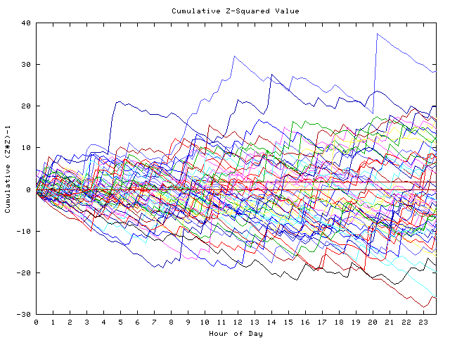 Cumulative Z plot