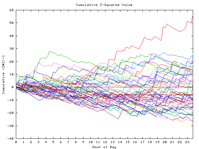 Cumulative Z plot