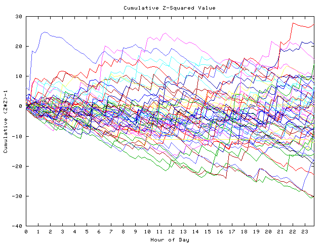 Cumulative Z plot