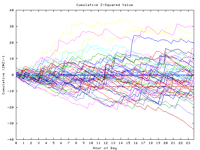 Cumulative Z plot