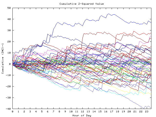 Cumulative Z plot