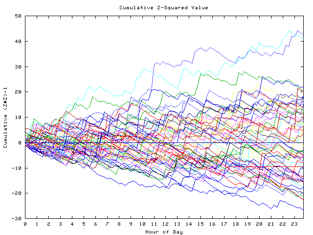 Cumulative Z plot