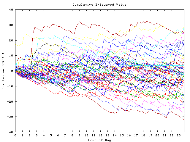 Cumulative Z plot