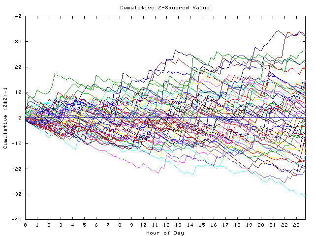 Cumulative Z plot