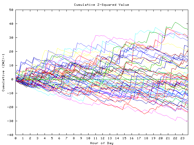 Cumulative Z plot