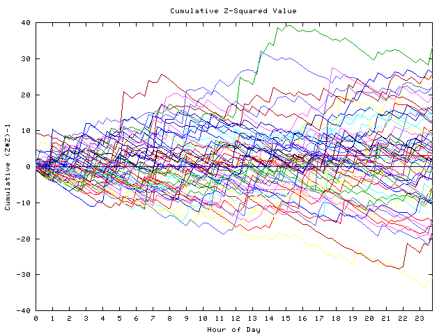 Cumulative Z plot