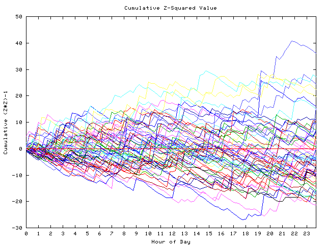 Cumulative Z plot