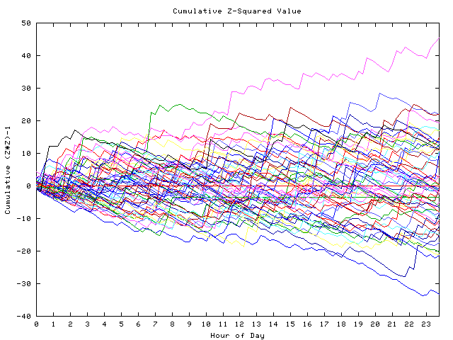 Cumulative Z plot