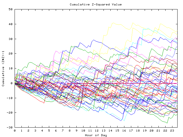 Cumulative Z plot