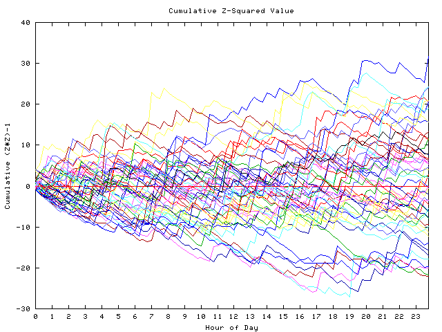 Cumulative Z plot