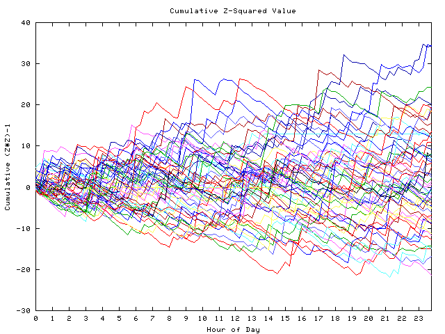 Cumulative Z plot