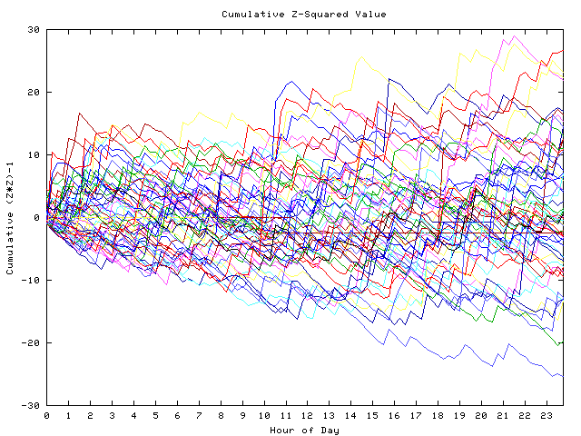 Cumulative Z plot