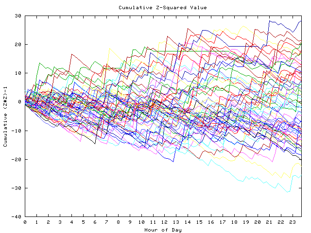 Cumulative Z plot