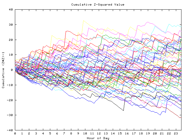 Cumulative Z plot