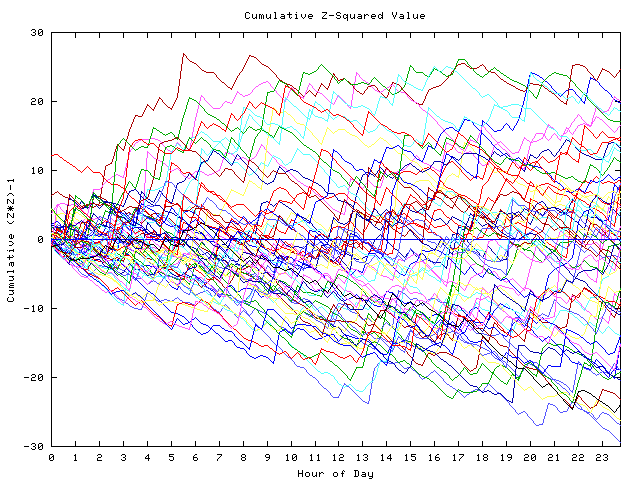 Cumulative Z plot