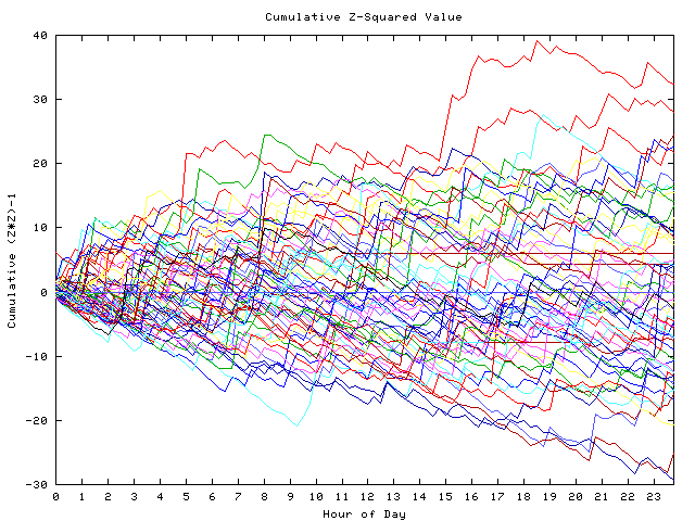 Cumulative Z plot