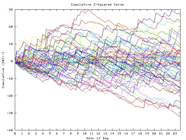 Cumulative Z plot