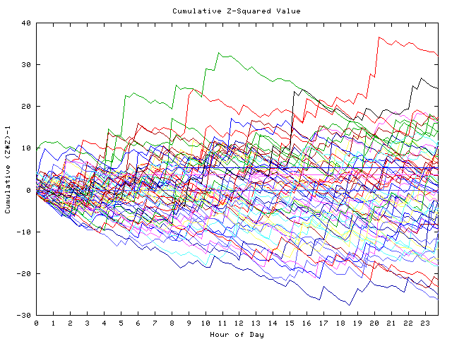 Cumulative Z plot