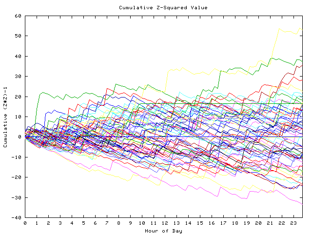 Cumulative Z plot