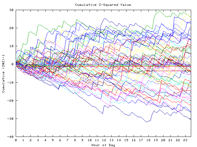 Cumulative Z plot