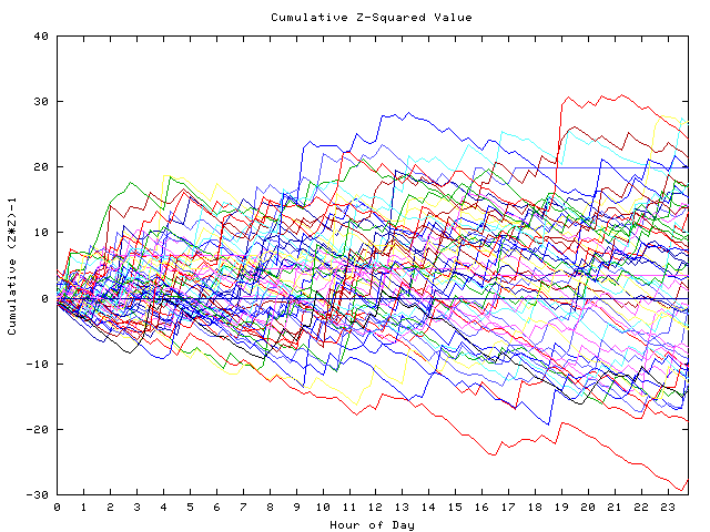 Cumulative Z plot