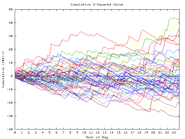 Cumulative Z plot