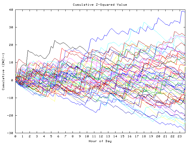 Cumulative Z plot