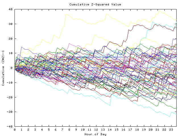 Cumulative Z plot