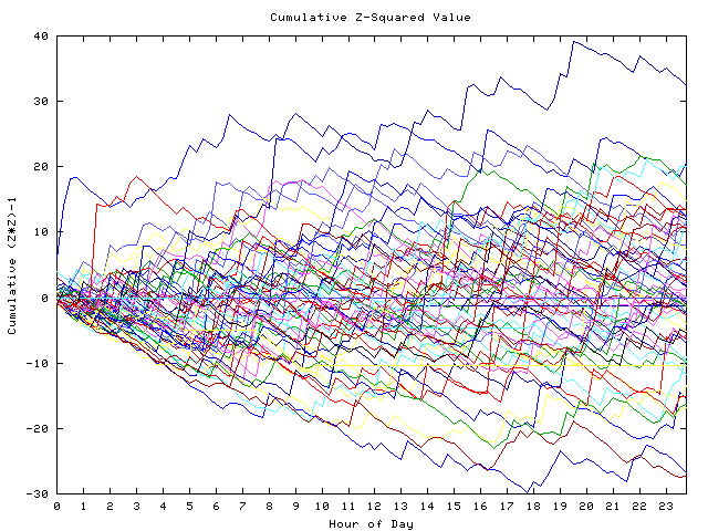 Cumulative Z plot