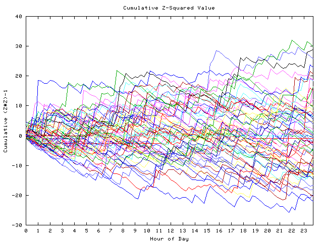 Cumulative Z plot