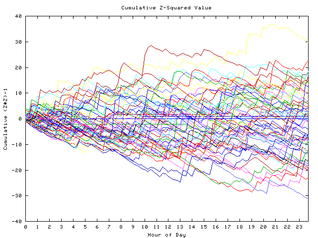 Cumulative Z plot