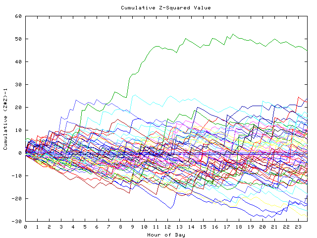 Cumulative Z plot