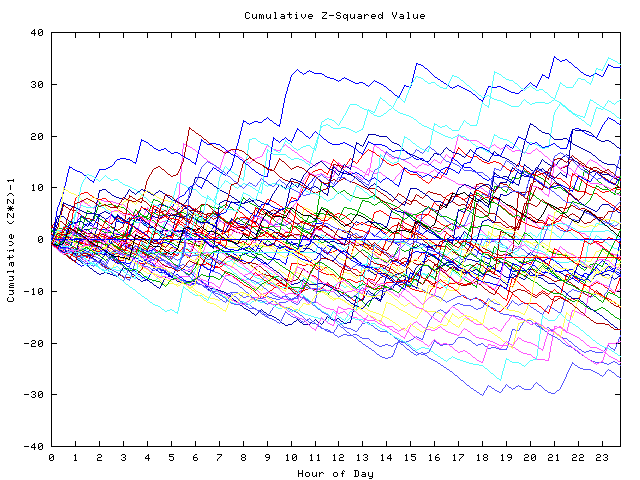 Cumulative Z plot