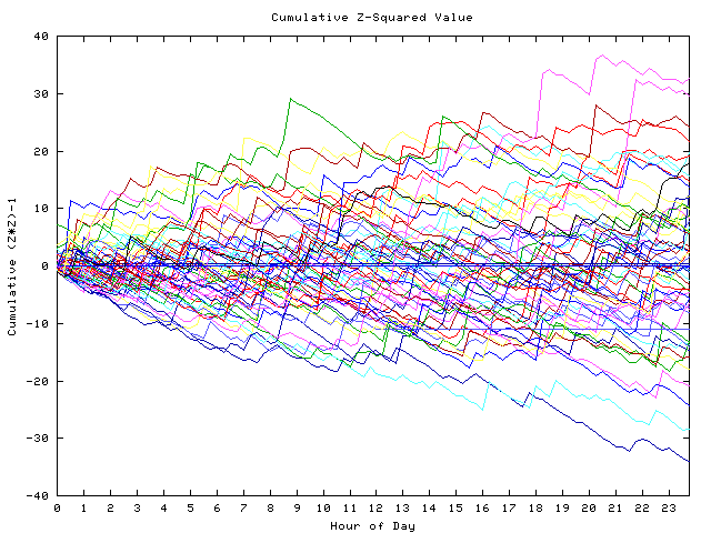 Cumulative Z plot