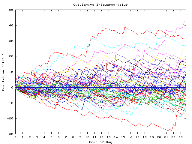 Cumulative Z plot