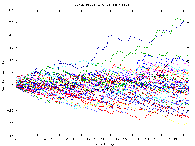 Cumulative Z plot