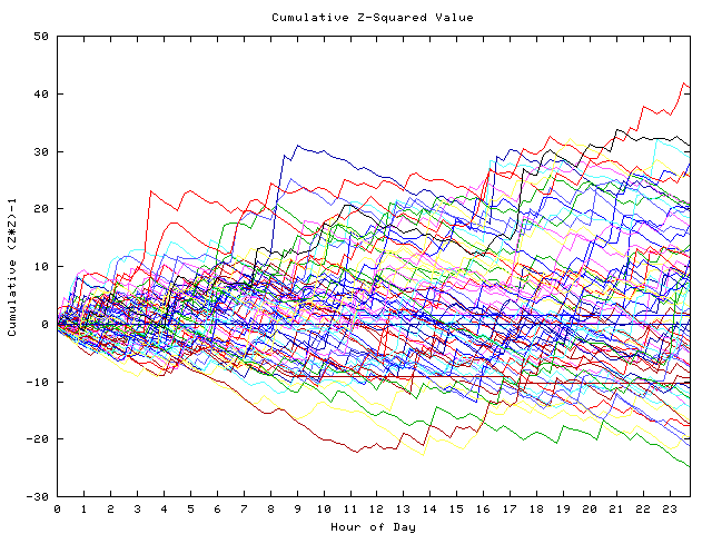 Cumulative Z plot