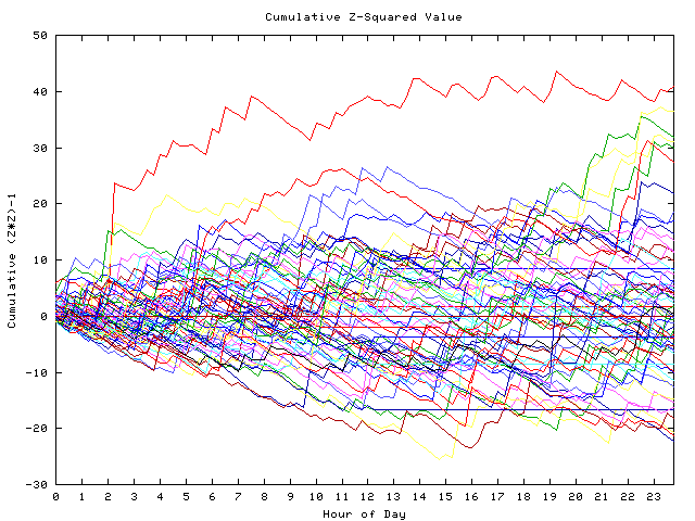 Cumulative Z plot