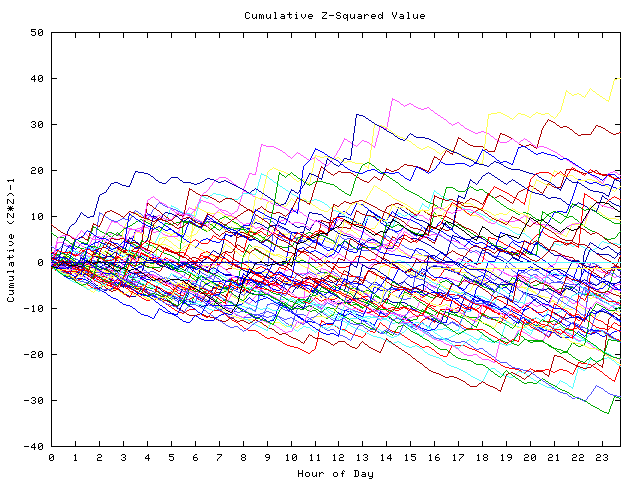 Cumulative Z plot