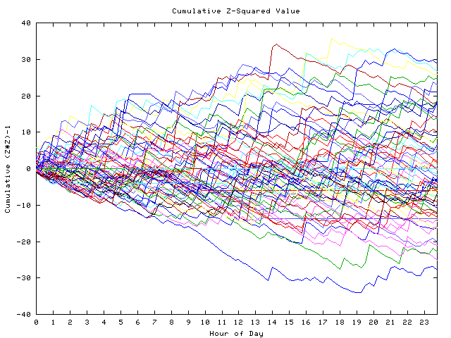 Cumulative Z plot