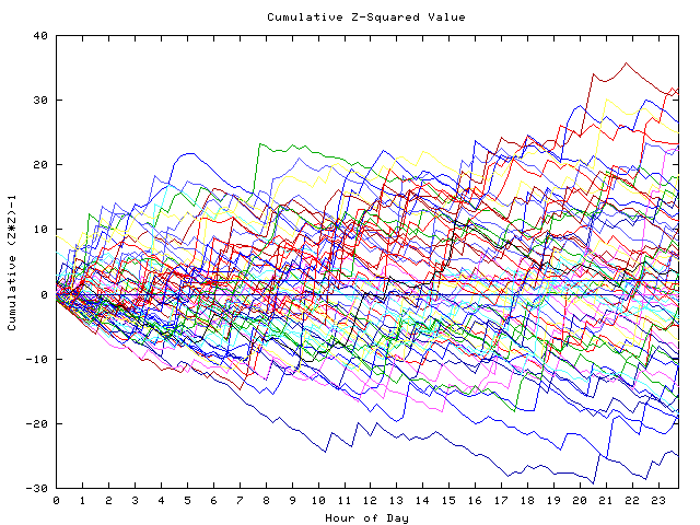 Cumulative Z plot