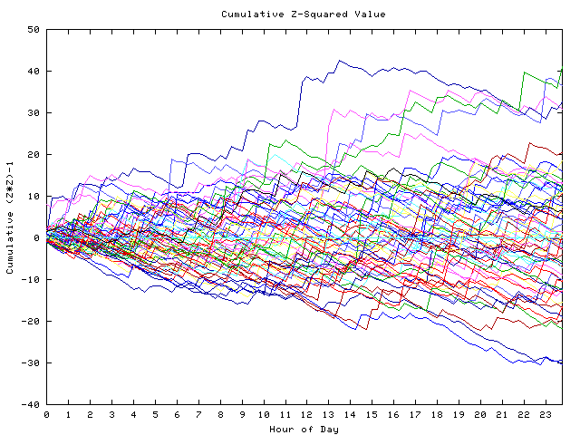 Cumulative Z plot