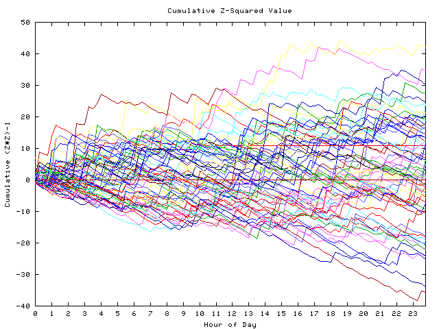 Cumulative Z plot