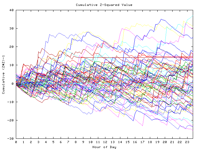 Cumulative Z plot