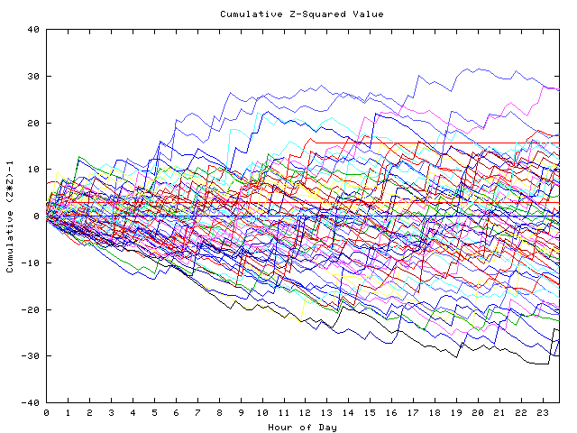 Cumulative Z plot