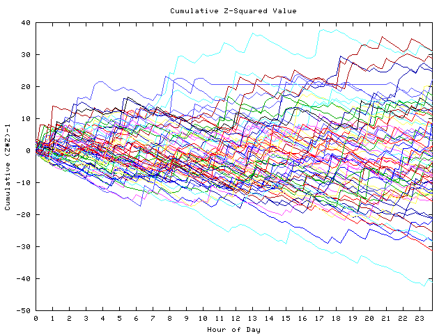 Cumulative Z plot