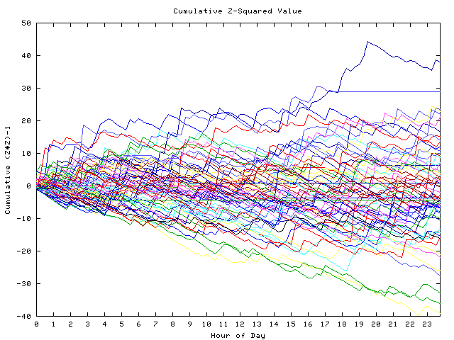 Cumulative Z plot